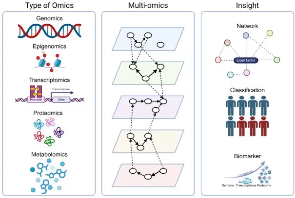 Multi-omics concepts